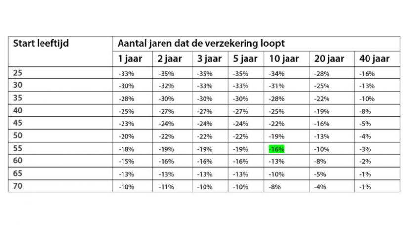 Wijziging-afkoopwaarde-door-hogere-rente