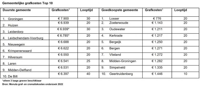 Gemeentelijke grafkosten top 10 2022