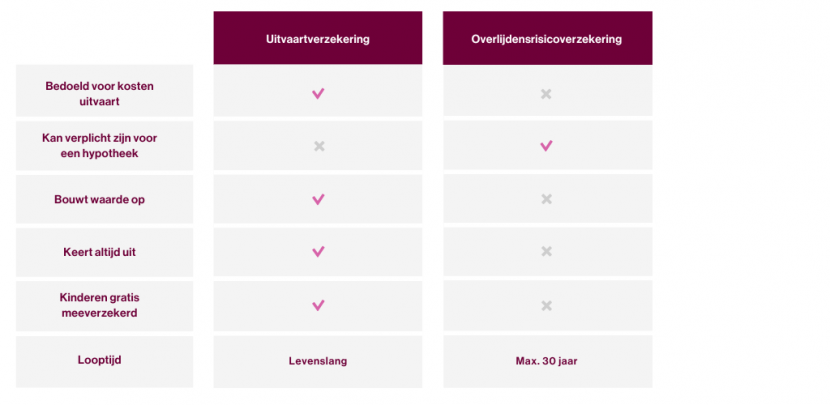 Vergelijkingstabel overlijdensrisicoverzekering en uitvaartverzekering