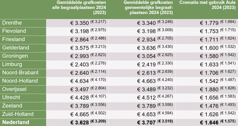 Grafkosten per provincie