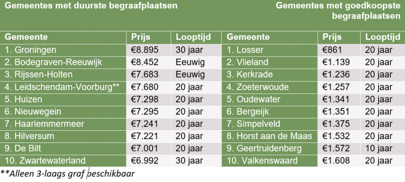 Schema gemeenten met duurste en goedkoopste graven