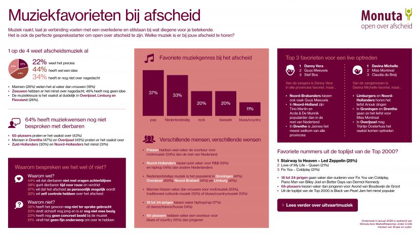 Infographic muziekweetjes 2025 